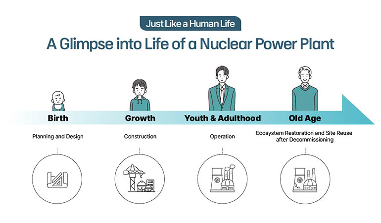 Just Like a Human Life Birth and Retirement of A Nuclear Power Plant Birth  Planning and Design  Growth  Construction Youth & Adulthood Operation Old Age  Ecosystem Restoration and Site Reuse after Decommissioning